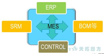 ��ҵ4.0�侰�£�������MES�����½�˵