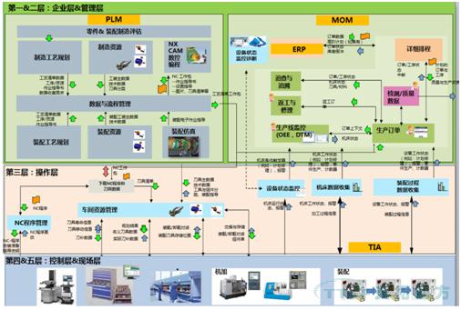 ÖÆÔìÆóÒµÊý×Ö»¯¹¤³§¶¥²ã¼Ü¹¹¾ÙÀý ÖÆÔìÆóÒµÊý×Ö»¯¹¤³§¶¥²ã¼Ü¹¹¾ÙÀý