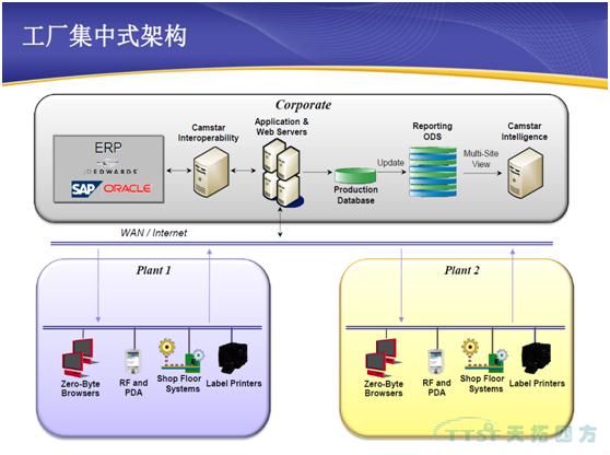 ���������߶���а������ִ����������ϵͳ-SIEMENS CAMSTAR