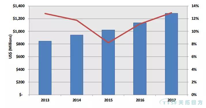 2017-2018ȫ���й�PLM�г�������̬