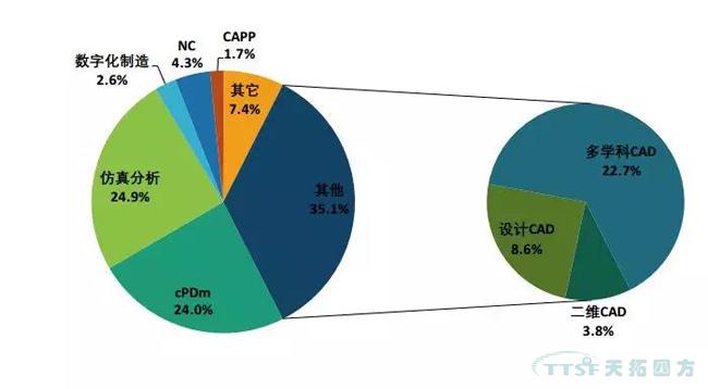 2017-2018ȫ���й�PLM�г�������̬