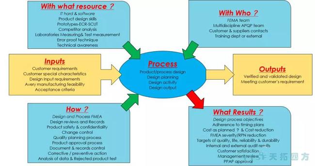 ����Ҫ��ԭ��������������QMS����ƻ����