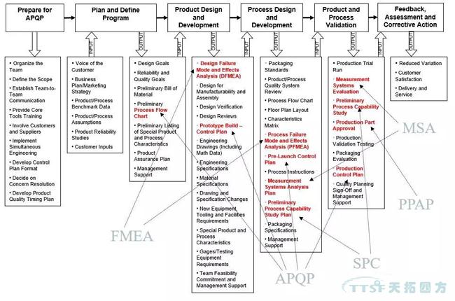 ����Ҫ��ԭ��������������QMS����ƻ����